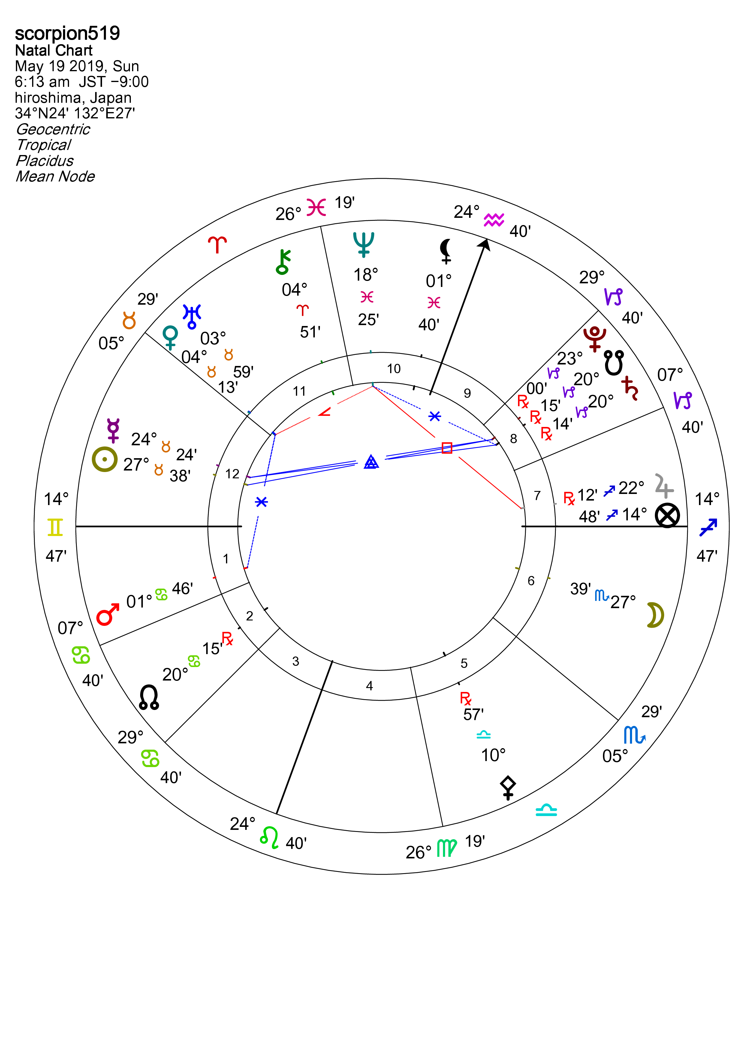 Scorpion519 – Chart Page