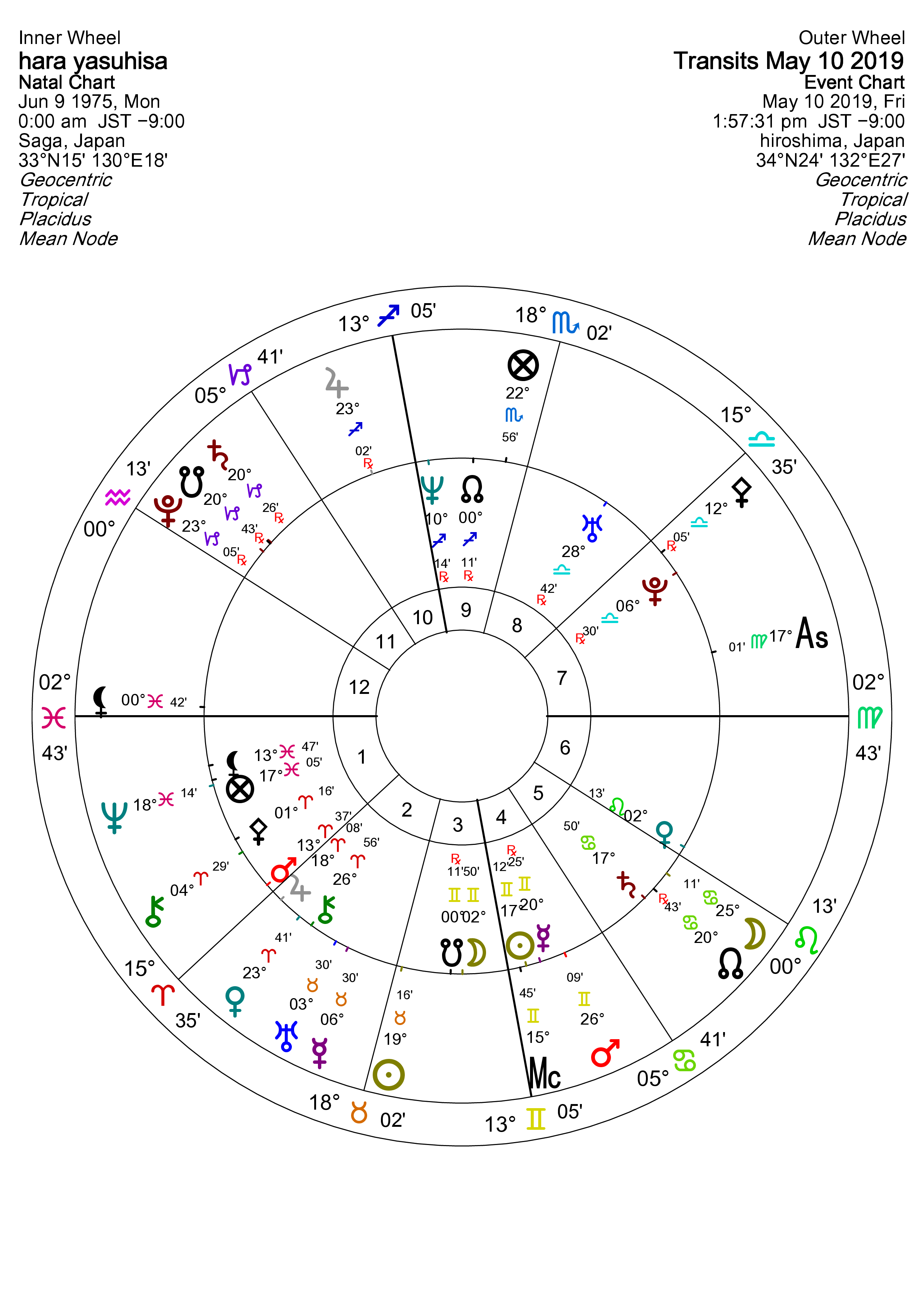 haraSolar Fire – Chart Page
