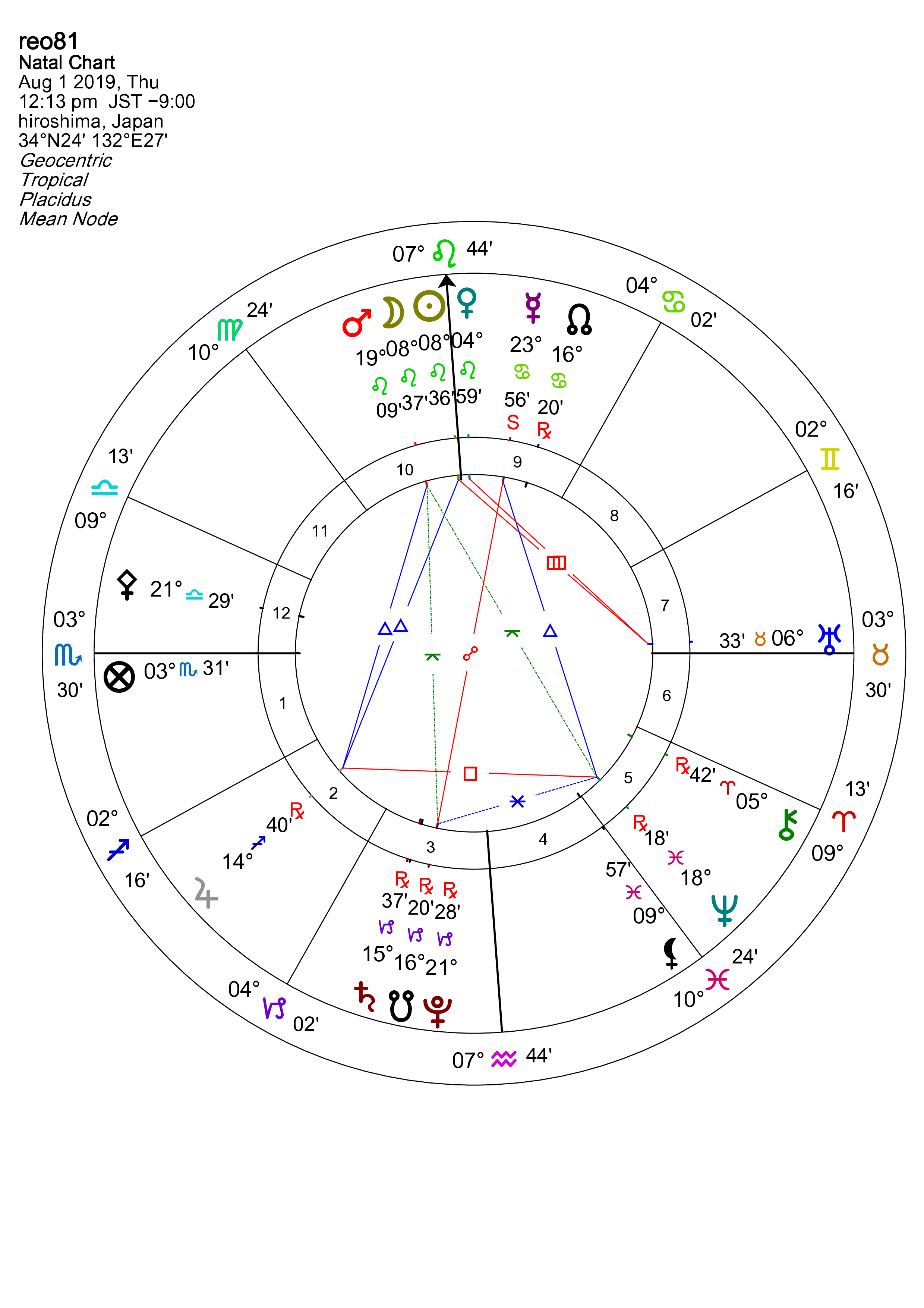reo81Solar Fire – Chart Page